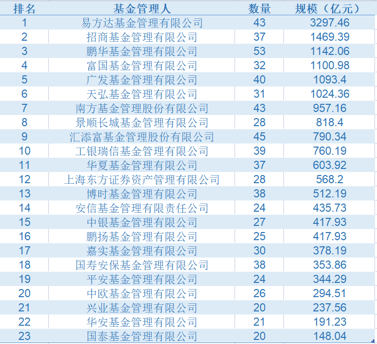 固收大厂哪家强？易方达3300亿一骑绝尘，景顺招商天弘都坐拥超级大佬