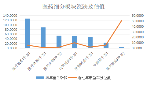 （数据来源：Wind，截至时间：2022.7.31）