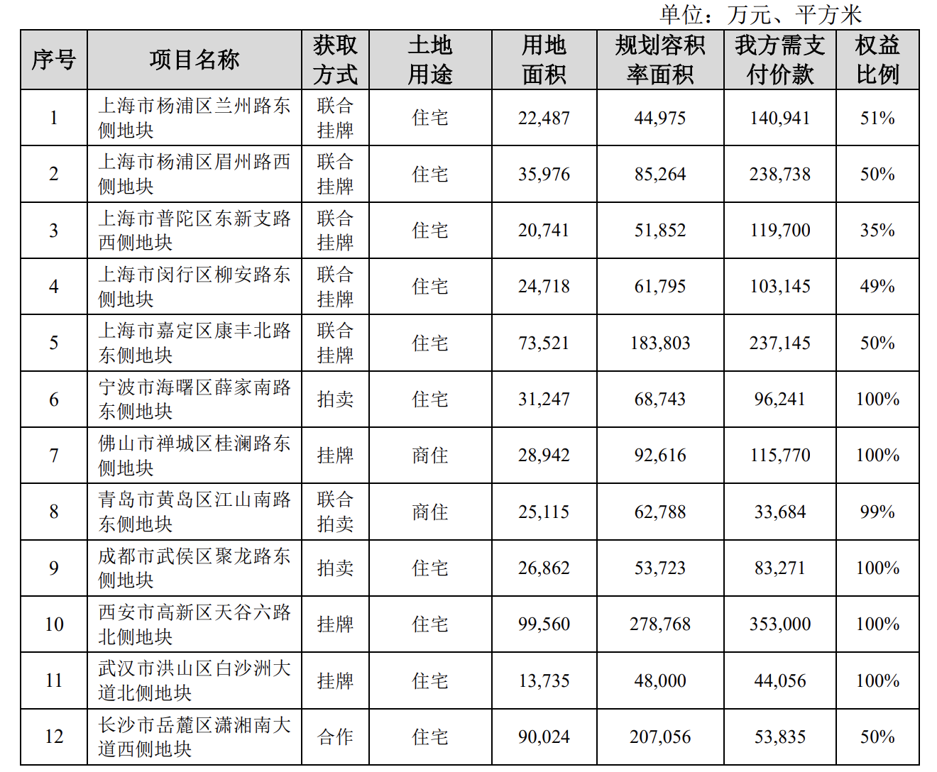 保利发展前7个月签约额2432亿元，单月174.5亿元拿14个项目