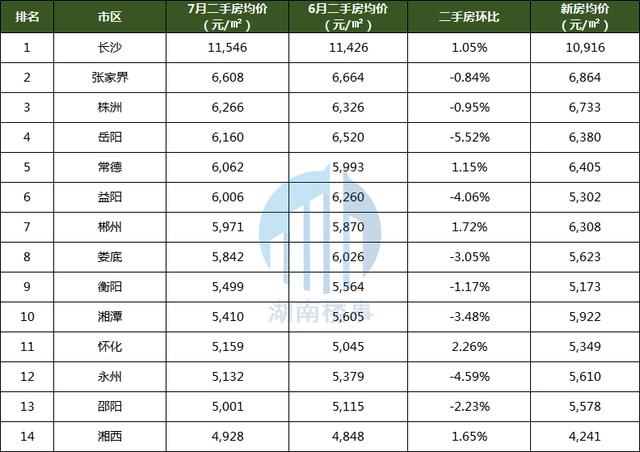 省会长沙均价维持在11000左右,张家界,株洲,常德在地市中房价稍高