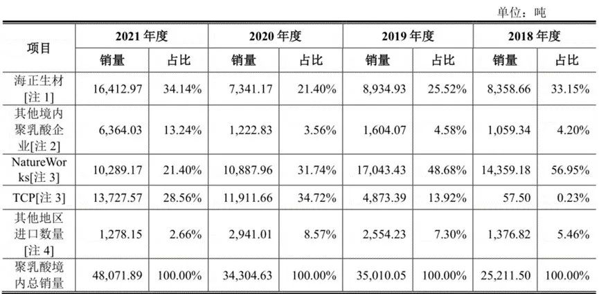 市占率情况 图/招股书