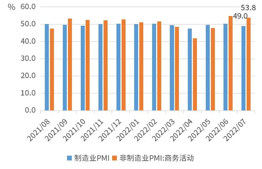 数据来源：Wind，截至2022年7月31日。