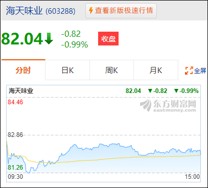 　8月9日收盘，海天味业报收82.04元/股。 截图自东方财富网