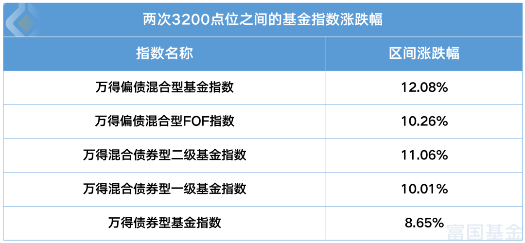 数据来源：Wind，时间区间为2020-07-03至2022-08-09（本年度之前的上一次3200点位交易日至今）。