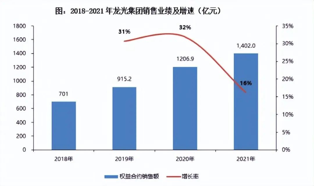 图/过去几年，公司年销售额同比增速均保持在30%以上的水平，2020年龙光集团跻身“千亿俱乐部”。来源：企业公开数据