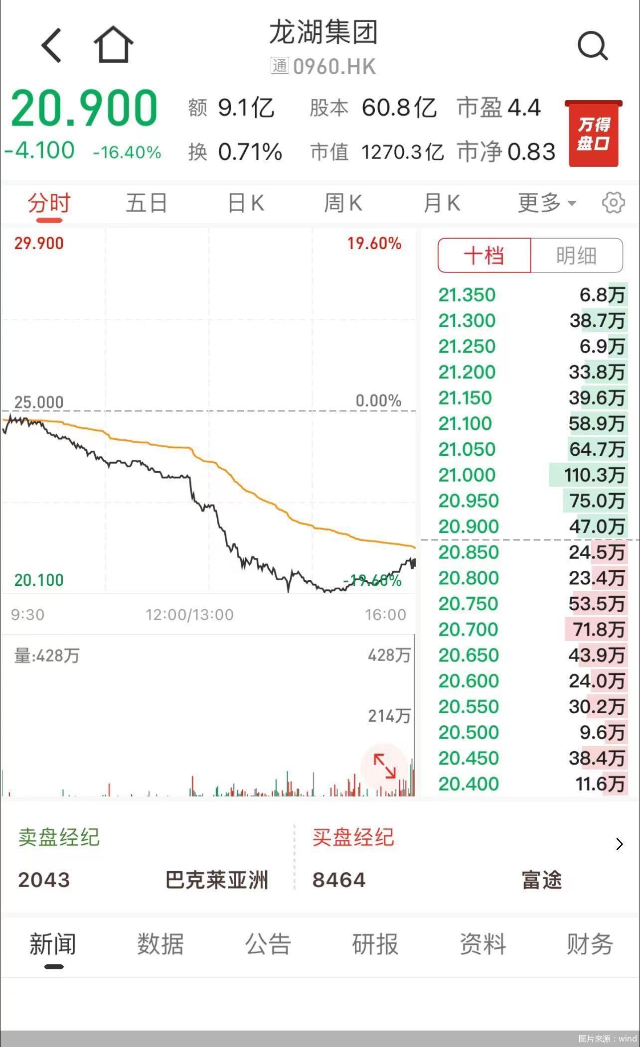 吴亚军坐镇 龙湖回击无差别做空