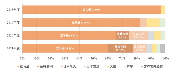 华宝新能销售渠道营收结构 来源：该公司招股说明书