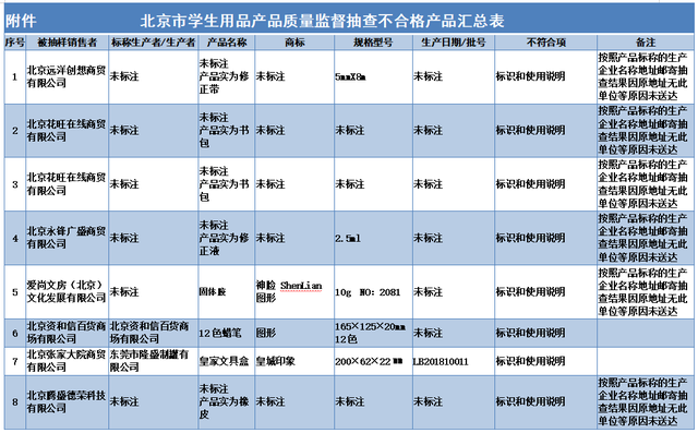 家长注意：北京抽查学生用品8组批不合格 第2张