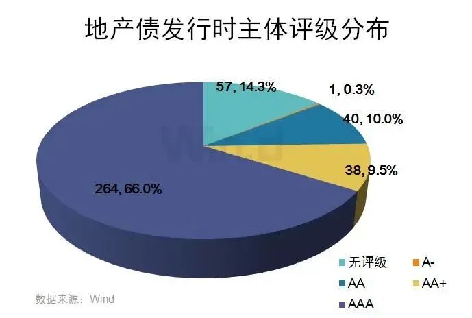 图/较低的融资成本意味着发行人评级较高，