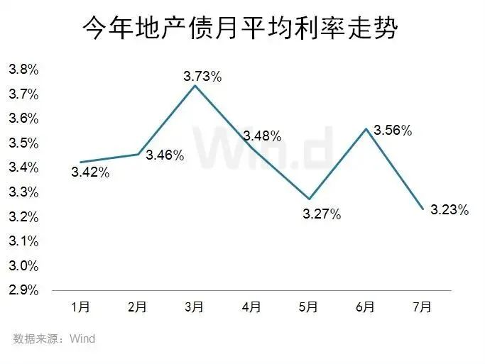 图/ 此外各月平均利率均低于4%，处于信用债融资成本较低位置，有利于企业发展。