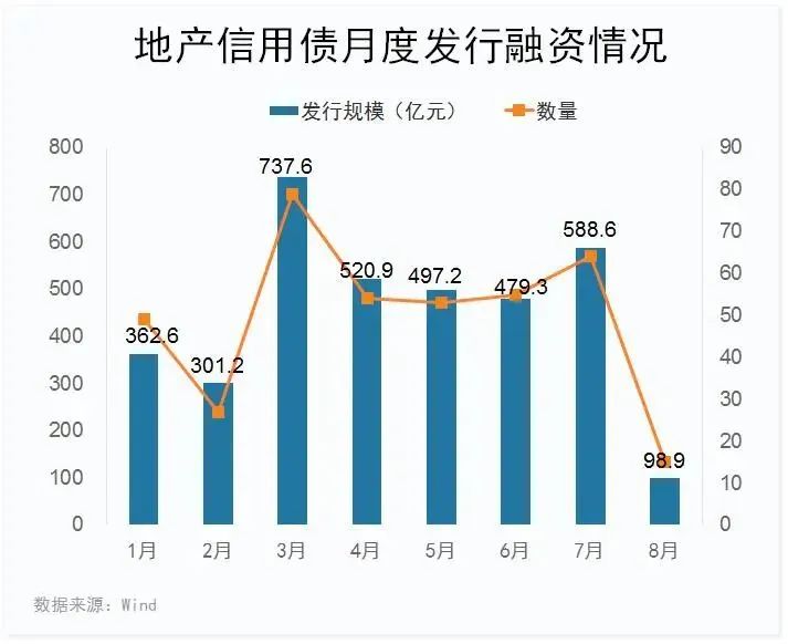 图/随着政策支持，市场流动性充裕，地产债融资成本在震荡下降。