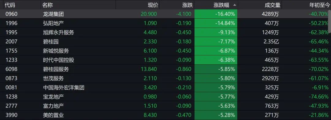 图/wind 8月10日，港股内房股出现全线下挫。