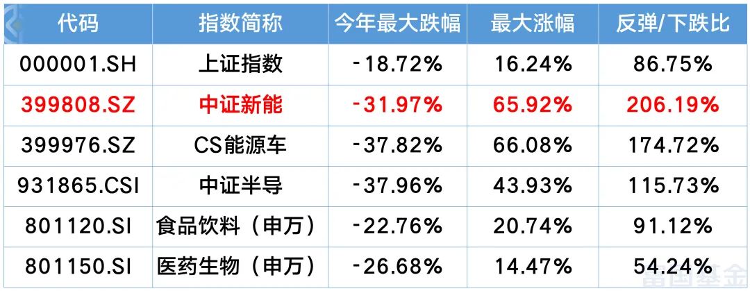 （注：反弹/下跌=涨幅绝对值/跌幅绝对值，数据来源：Wind，统计区间为20220104-20220808。）