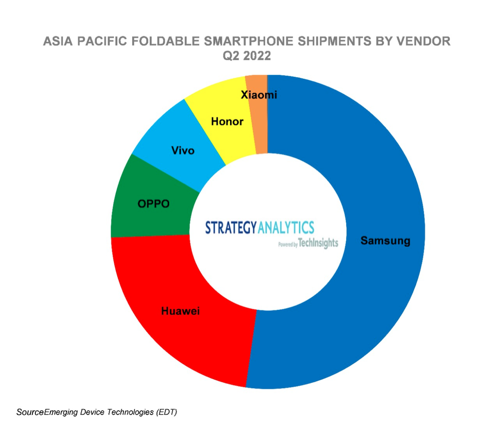 机构：三星领跑全球折叠屏智能手机市场，但在亚太地区份额或将跌破50%休闲区蓝鸢梦想 - Www.slyday.coM
