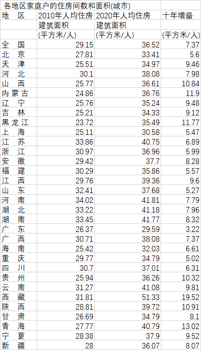 31省份城市家庭户人均住房面积变化(数据来源:第一财经根据《中国人口普查年鉴-2020》、《中国2010年人口普查资料》梳理)