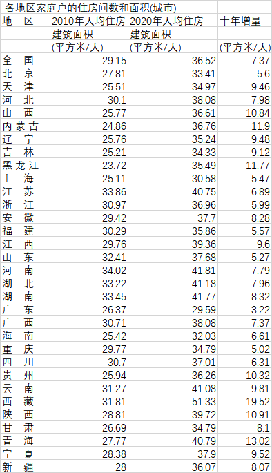 31省份城市家庭户人均住房面积变化（数据来源：第一财经根据《中国人口普查年鉴-2020》、《中国2010年人口普查资料》梳理）