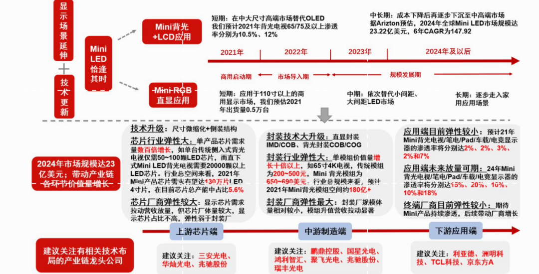 MiniLED 产业链全景图__财经头条