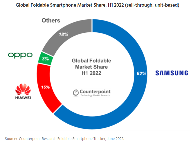 今年上半年，三星占可折叠手机62%的市场份额  图源Counterpoint Research
