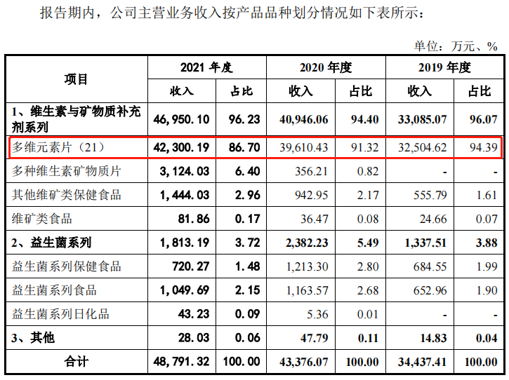 民生健康IPO：每片“21金维他”成本约为0.1元 收购健康科技“疑点重重”