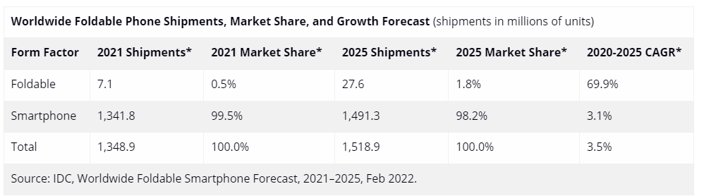 据估算，2020-2025年可折叠手机出货量复合年增长率为69.9%   IDC报告截图