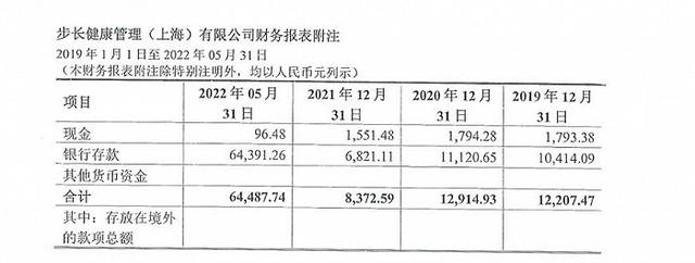 步长健康管理的账面现金只有96.48元。来源：估值报告书