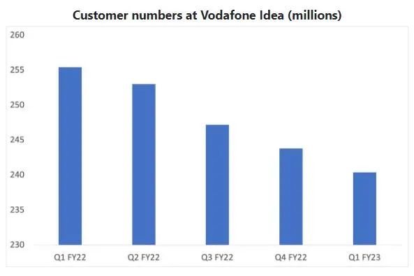 图：Vodafone Idea用户数量。资料来源：Vodafone Idea。