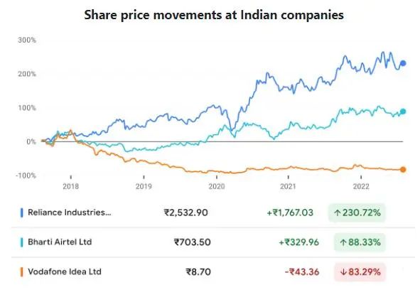 图：印度电信公司股价变化。资料来源：Google Finance。