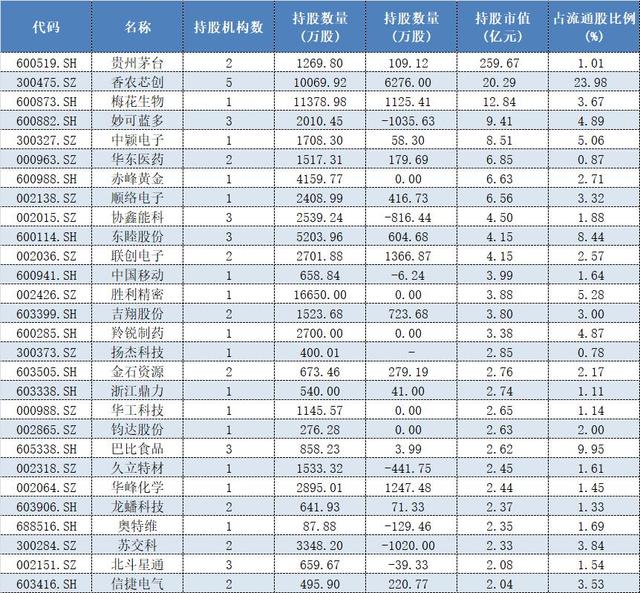 表格：前十大流通股东中被私募持仓市值超过2亿元个股名单