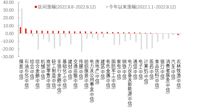 数据来源:Wind,中信一级行业分类,截至2022年8月12日