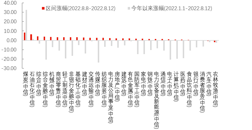 数据来源：Wind，中信一级行业分类，截至2022年8月12日