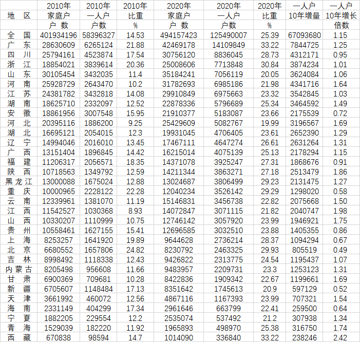（数据来源：第一财经根据《中国人口普查年鉴-2020》、《中国2010年人口普查资料》梳理）
