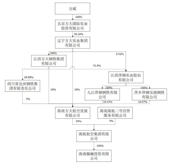 瀚巍投资股权结构，出自ST海航公告