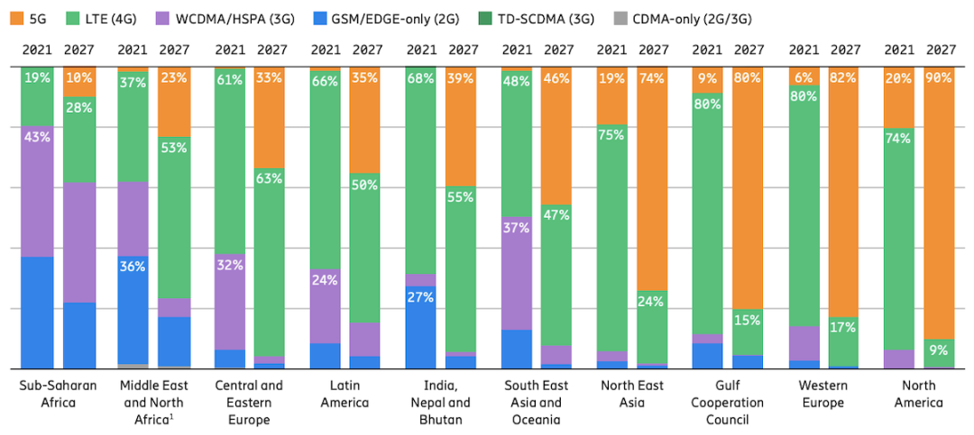 图：全球不同地区不同移动通信技术的移动用户数量。资料来源：爱立信。