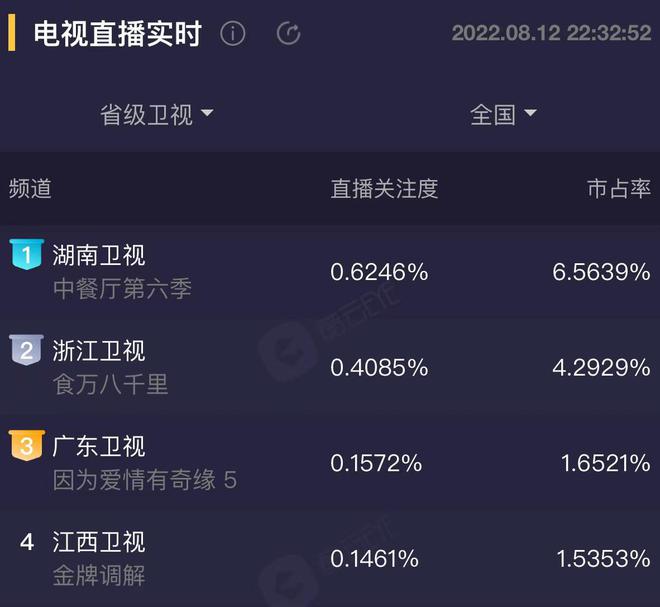 《中餐厅6》首播收视夺冠,农家乐模式接地气,合伙人同框欢乐多休闲区蓝鸢梦想 - Www.slyday.coM 《中餐厅6》首播收视夺冠,农家乐模式接地气,合伙人同框欢乐多休闲区蓝鸢梦想 - Www.slyday.coM