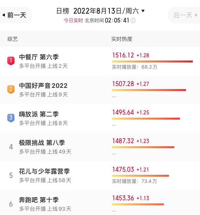 《中餐厅6》首播收视夺冠,农家乐模式接地气,合伙人同框欢乐多休闲区蓝鸢梦想 - Www.slyday.coM 《中餐厅6》首播收视夺冠,农家乐模式接地气,合伙人同框欢乐多休闲区蓝鸢梦想 - Www.slyday.coM