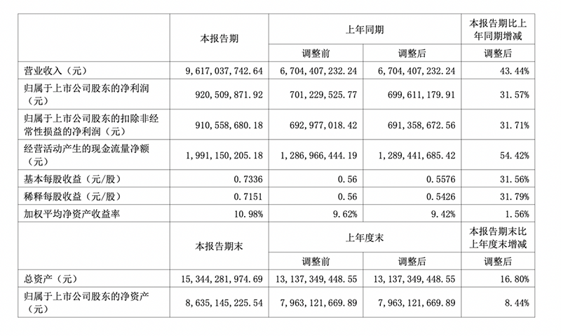 来源：新洋丰2022年半年度报告