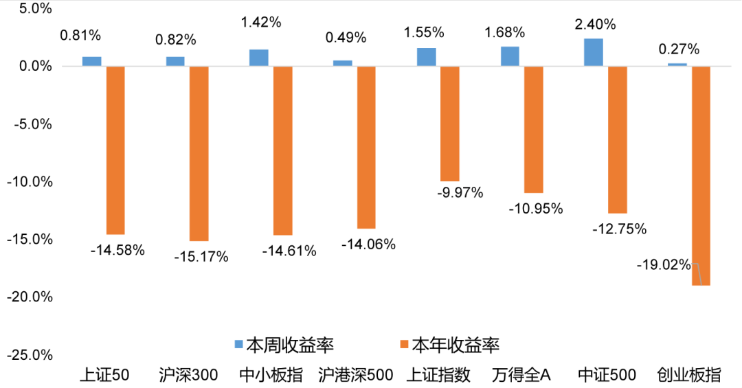 8月14日｜银华量化与指数投资周报