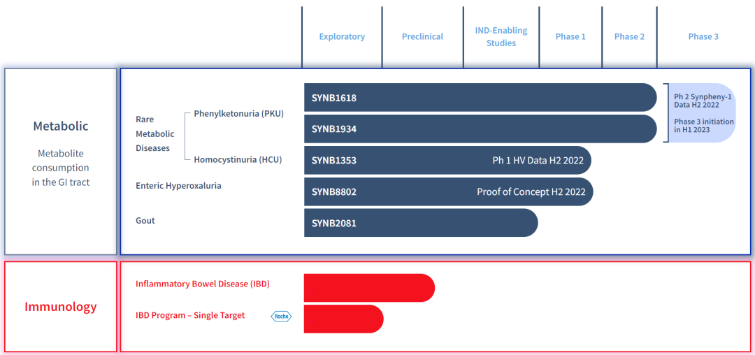 系第二个合作项目，Synlogic与Ginkgo将共同开发痛风新药__财经头条