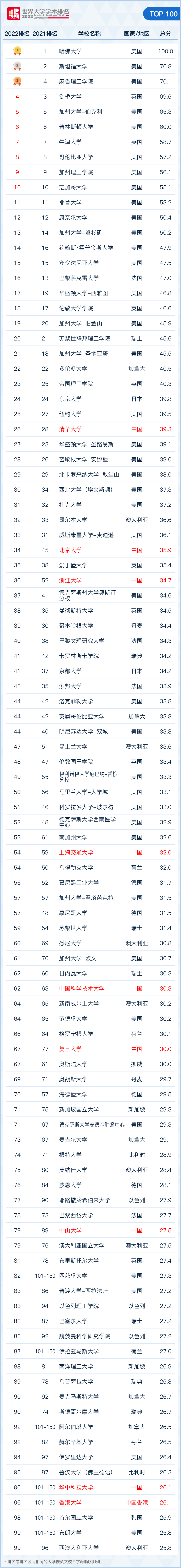 中国共83校进入世界五百强，9校跻身世界大学学术排名百强，数量仅次于美国休闲区蓝鸢梦想 - Www.slyday.coM