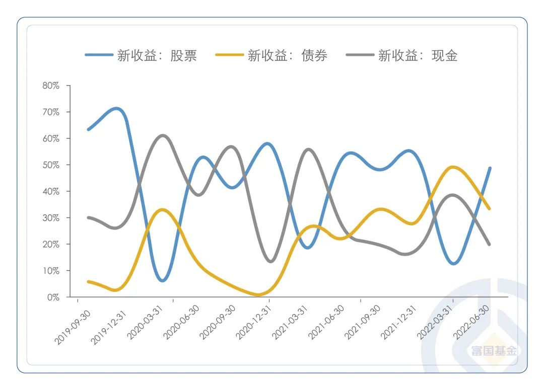 数据来源：基金定期报告，截至2022年6月30日；