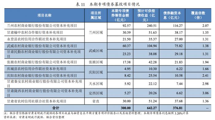 甘肃拟发行300亿元中小银行专项债 补充甘肃省联社等11家机构资本