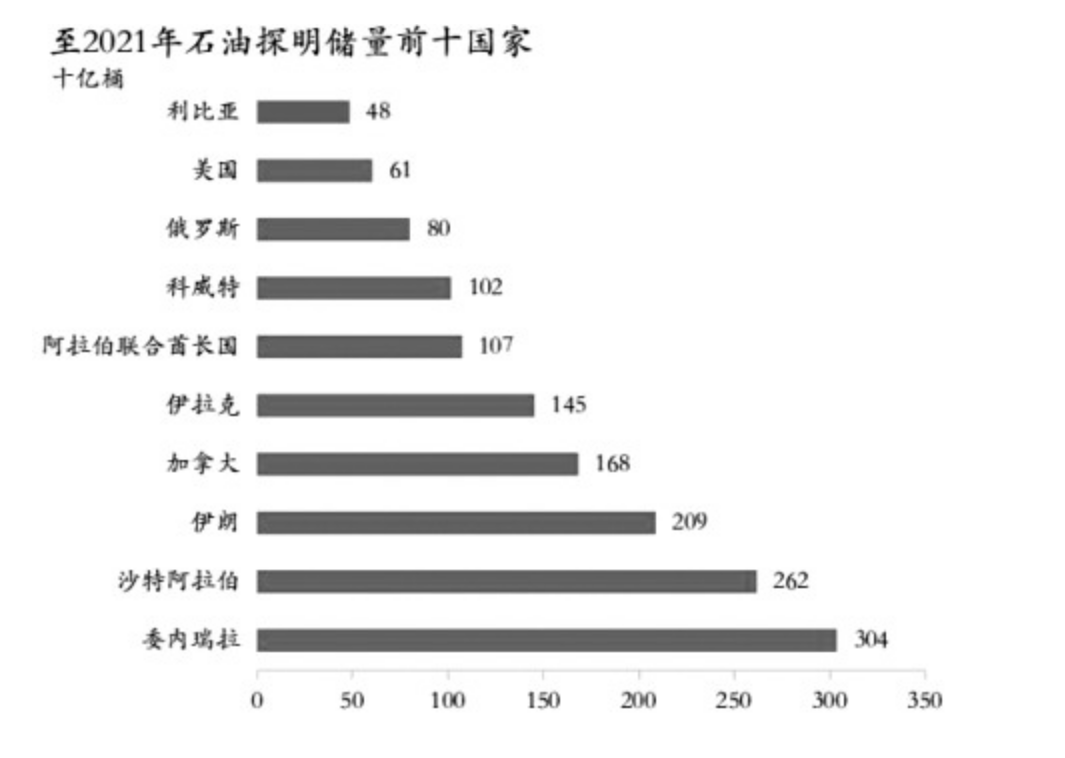 图为2021年世纪石油探明储量排名前10国家