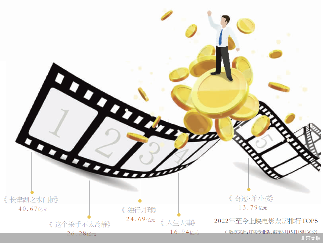 “中国电影今天尤其需要金融资本支持”