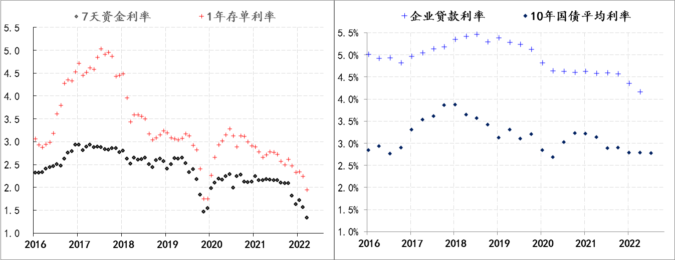 图3：商业银行面临的主要利率 数据来源：Wind