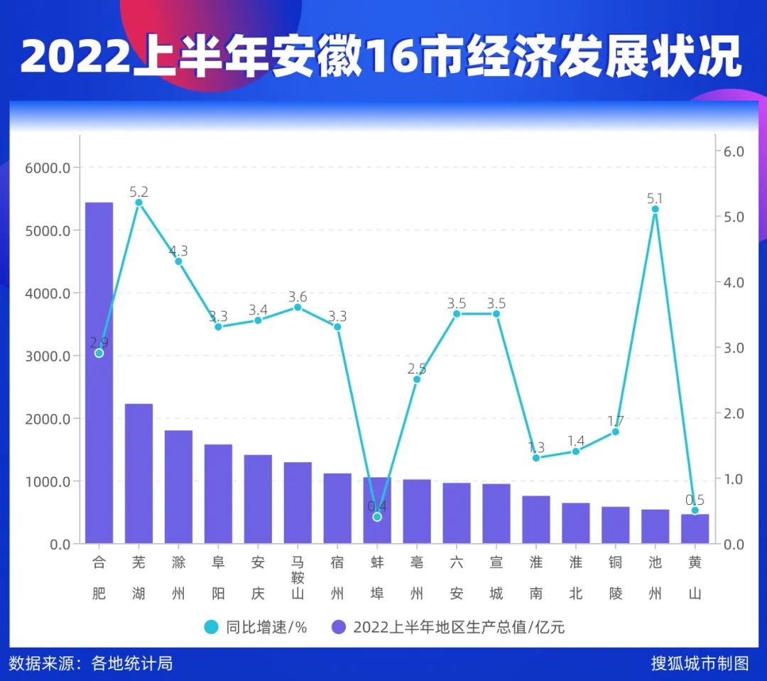 观察|差点又没“绷住”的蚌埠经济,何时才能支棱起来?_手机新浪网