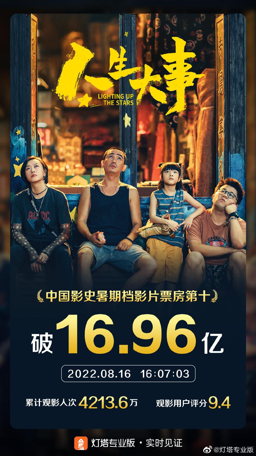 朱一龙主演电影《人生大事》成为中国影史暑期档影片票房第十休闲区蓝鸢梦想 - Www.slyday.coM