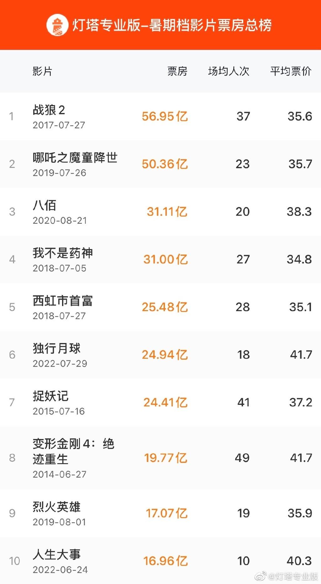 朱一龙主演电影《人生大事》成为中国影史暑期档影片票房第十休闲区蓝鸢梦想 - Www.slyday.coM