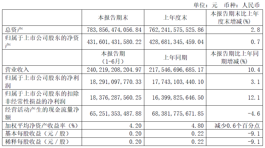 中国电信上半年营收2402亿：扣非净利润184亿，同比增长12.1%