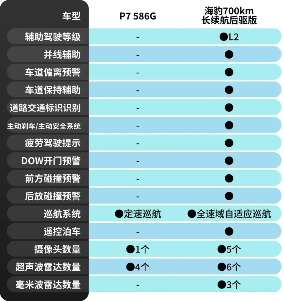 25万元购车预算，比亚迪海豹与小鹏P7怎么选？