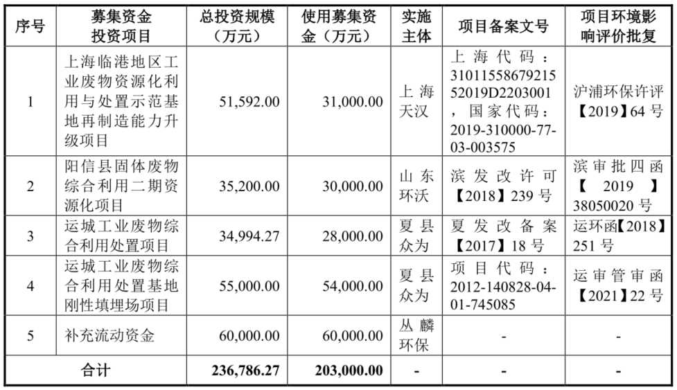 “丛麟科技：市场扩容1.3倍 却有过半产能闲置 募资20亿扩产怎消化？丨IPO黄金眼